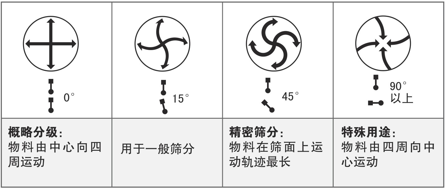 物料在篩面上的運(yùn)動(dòng)軌跡